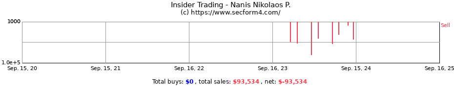 Insider Trading Transactions for Nanis Nikolaos P.