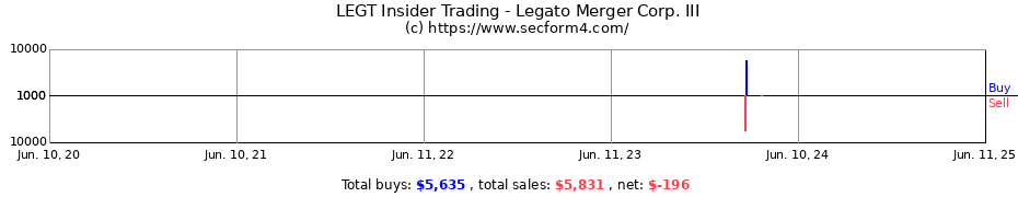 Insider Trading Transactions for Legato Merger Corp. III