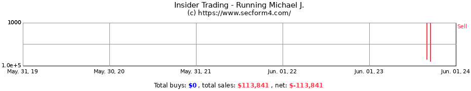 Insider Trading Transactions for Running Michael J.