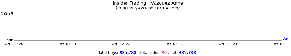 Insider Trading Transactions for Vazquez Anne