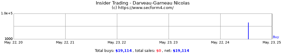 Insider Trading Transactions for Darveau-Garneau Nicolas