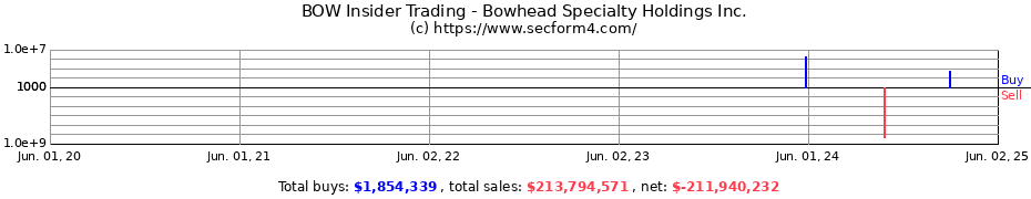 Insider Trading Transactions for Bowhead Specialty Holdings Inc.