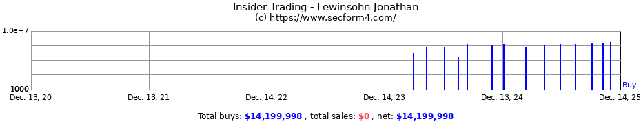 Insider Trading Transactions for Lewinsohn Jonathan