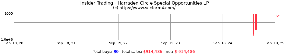 Insider Trading Transactions for Harraden Circle Special Opportunities LP