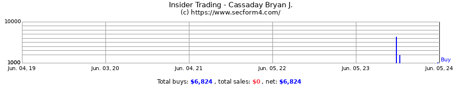 Insider Trading Transactions for Cassaday Bryan J.
