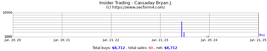 Insider Trading Transactions for Cassaday Bryan J.