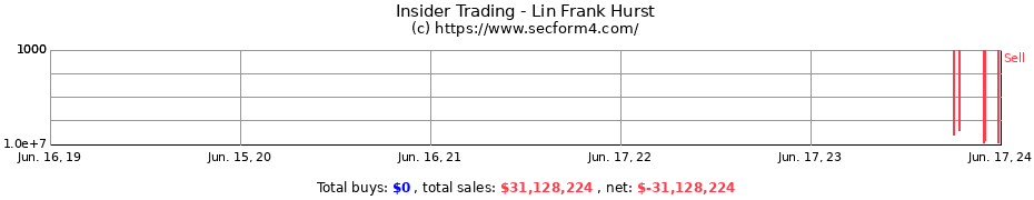 Insider Trading Transactions for Lin Frank Hurst