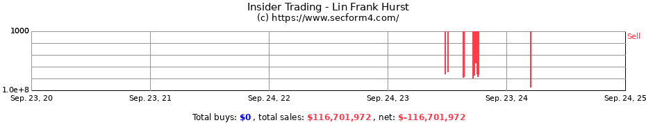 Insider Trading Transactions for Lin Frank Hurst