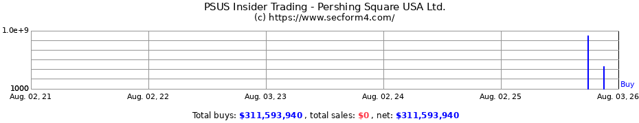 Insider Trading Transactions for Pershing Square USA, Ltd.