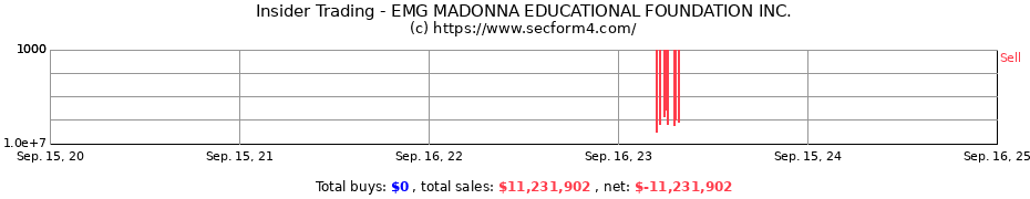 Insider Trading Transactions for EMG MADONNA EDUCATIONAL FOUNDATION INC.