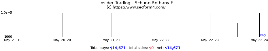 Insider Trading Transactions for Schunn Bethany E
