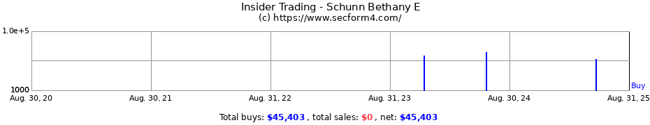 Insider Trading Transactions for Schunn Bethany E