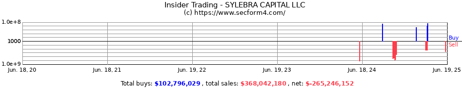 Insider Trading Transactions for SYLEBRA CAPITAL LLC