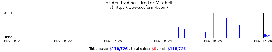 Insider Trading Transactions for Trotter Mitchell