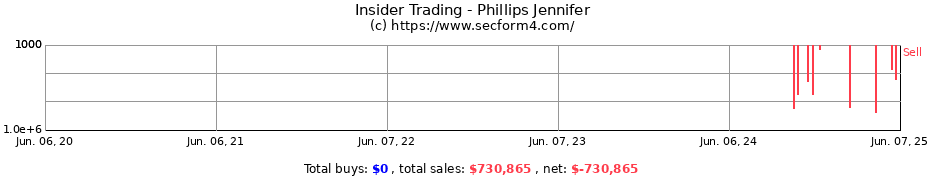 Insider Trading Transactions for Phillips Jennifer