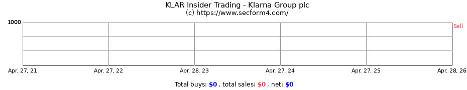 Insider Trading Transactions for Klarna Group plc