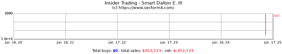 Insider Trading Transactions for Smart Dalton E. III