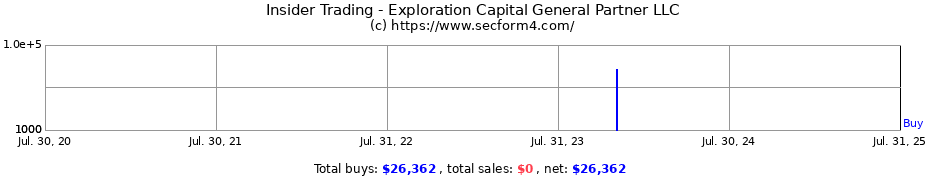 Insider Trading Transactions for Exploration Capital General Partner LLC