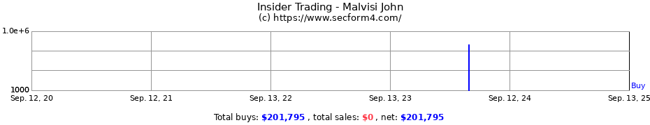 Insider Trading Transactions for Malvisi John