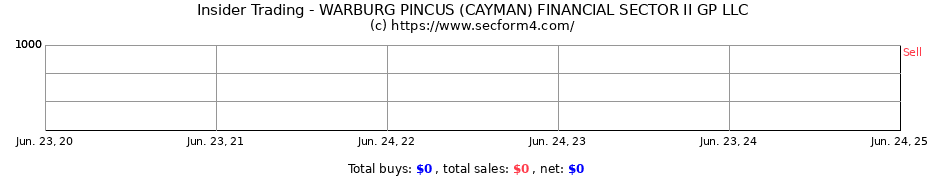 Insider Trading Transactions for WARBURG PINCUS (CAYMAN) FINANCIAL SECTOR II GP LLC