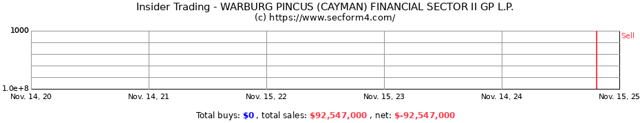 Insider Trading Transactions for WARBURG PINCUS (CAYMAN) FINANCIAL SECTOR II GP L.P.