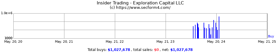 Insider Trading Transactions for Exploration Capital LLC