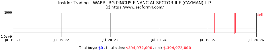 Insider Trading Transactions for WARBURG PINCUS FINANCIAL SECTOR II-E (CAYMAN) L.P.