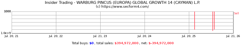Insider Trading Transactions for WARBURG PINCUS (EUROPA) GLOBAL GROWTH 14 (CAYMAN) L.P.