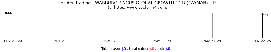 Insider Trading Transactions for WARBURG PINCUS GLOBAL GROWTH 14-B (CAYMAN) L.P.