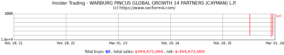 Insider Trading Transactions for WARBURG PINCUS GLOBAL GROWTH 14 PARTNERS (CAYMAN) L.P.