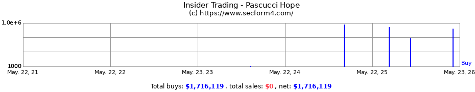 Insider Trading Transactions for Pascucci Hope