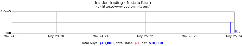 Insider Trading Transactions for Nistala Kiran