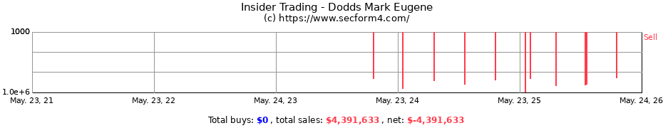 Insider Trading Transactions for Dodds Mark Eugene