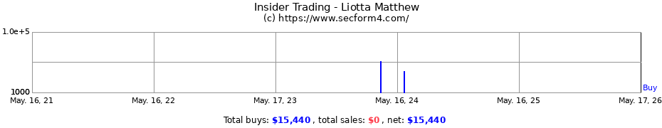 Insider Trading Transactions for Liotta Matthew