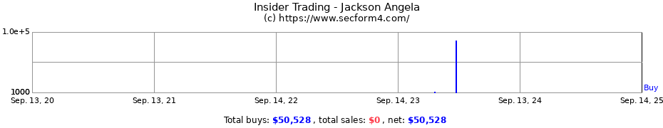 Insider Trading Transactions for Jackson Angela
