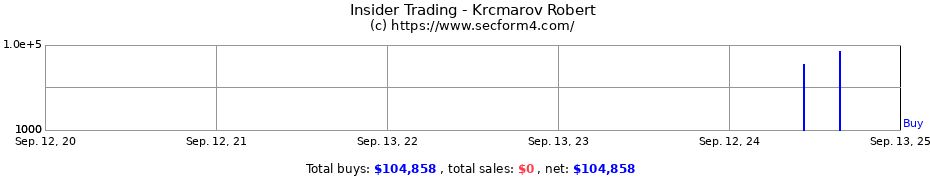 Insider Trading Transactions for Krcmarov Robert