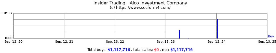 Insider Trading Transactions for Alco Investment Company
