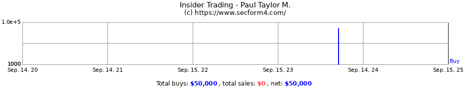 Insider Trading Transactions for Paul Taylor M.