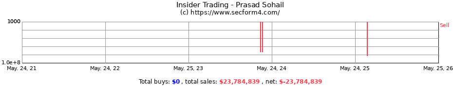 Insider Trading Transactions for Prasad Sohail