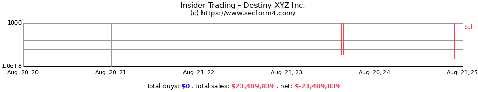 Insider Trading Transactions for Destiny XYZ Inc.