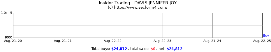 Insider Trading Transactions for DAVIS JENNIFER JOY