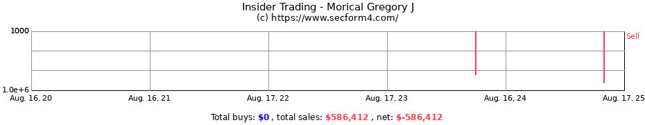 Insider Trading Transactions for Morical Gregory J