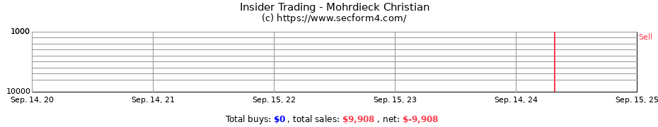 Insider Trading Transactions for Mohrdieck Christian