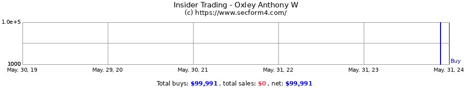 Insider Trading Transactions for Oxley Anthony W