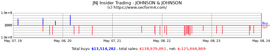 Insider Trading Transactions for Johnson & Johnson