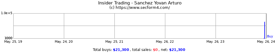 Insider Trading Transactions for Sanchez Yovan Arturo
