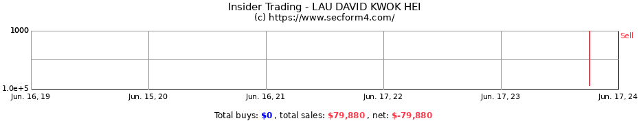 Insider Trading Transactions for LAU DAVID KWOK HEI