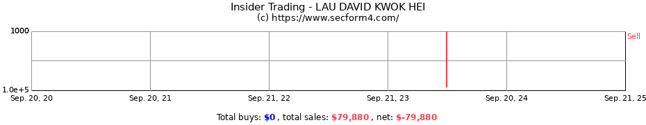 Insider Trading Transactions for LAU DAVID KWOK HEI