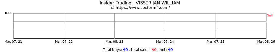 Insider Trading Transactions for VISSER JAN WILLIAM