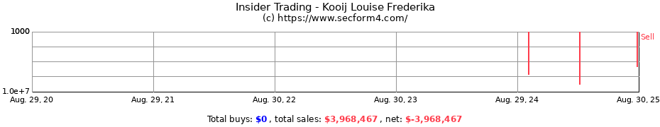 Insider Trading Transactions for Kooij Louise Frederika